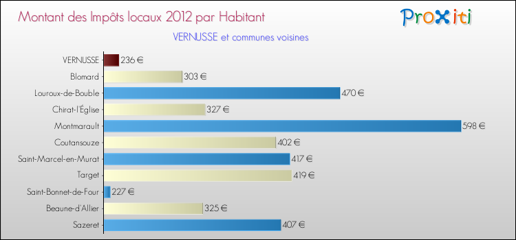 Montant des impôts locaux par Habitant pour VERNUSSE et les communes proches Comparaison des impôts locaux par habitant pour VERNUSSE et les communes voisines