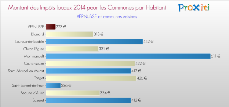 Montant des impôts locaux par Habitant pour VERNUSSE et les communes proches en 2014 Comparaison des impôts locaux par habitant pour VERNUSSE et les communes voisines en 2014