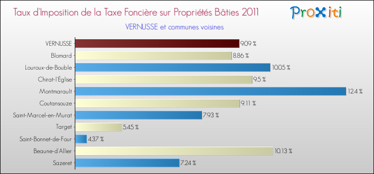 Taux d'imposition de la taxe foncière sur le bati 2011 pour VERNUSSE et les communes proches Comparaison des taux d'imposition de la taxe foncière sur le bati 2011 pour VERNUSSE et les communes voisines
