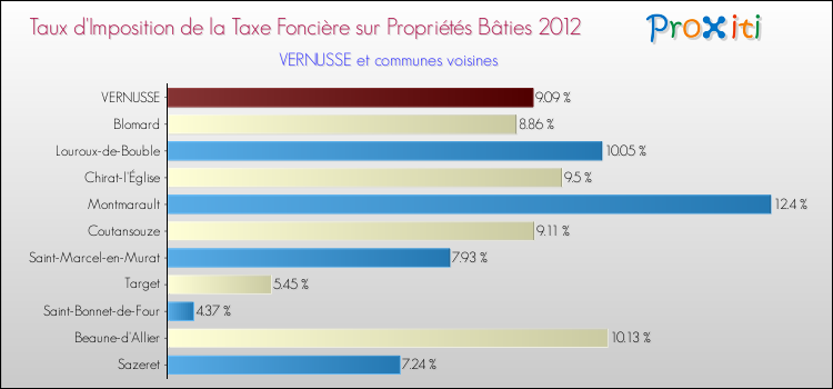Taux d'imposition de la taxe foncière sur le bati 2012 pour VERNUSSE et les communes proches Comparaison des taux d'imposition de la taxe foncière sur le bati 2012 pour VERNUSSE et les communes voisines