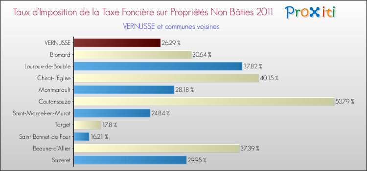 Taux d'imposition de la taxe foncière sur les immeubles et terrains non batis 2011 pour VERNUSSE et les communes proches Comparaison des taux d'imposition de la taxe foncière sur les immeubles et terrains non batis 2011 pour VERNUSSE et les communes voisines