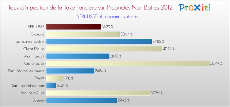 Taux d'imposition de la taxe foncière sur les immeubles et terrains non batis 2012 pour VERNUSSE et les communes proches Comparaison des taux d'imposition de la taxe foncière sur les immeubles et terrains non batis 2012 pour VERNUSSE et les communes voisines