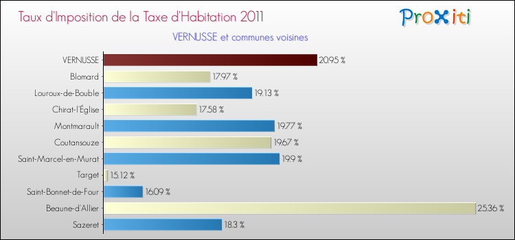 Taux d'imposition de la taxe d'habitation 2011 pour VERNUSSE et les communes proches Comparaison des taux d'imposition de la taxe d'habitation 2011 pour VERNUSSE et les communes voisines