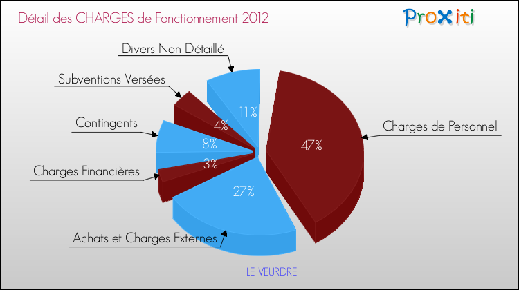 Décomposition des Charges de Fonctionnement 2012 de la commune de LE VEURDRE Charges de Fonctionnement 2012 pour la commune de LE VEURDRE