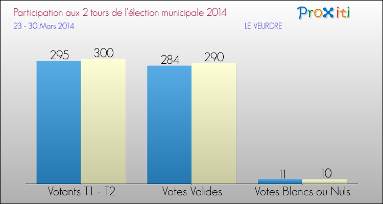 Participation comparée des 2 tours des Elections Municipales 2014 de la commune de LE VEURDRE Elections Municipales 2014 - Participation comparée des 2 tours pour la commune de LE VEURDRE