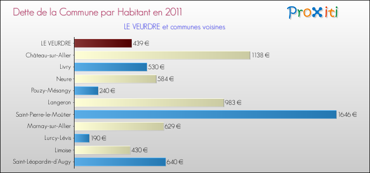 Dette par habitant de la commune en 2011 pour LE VEURDRE et les communes proches Comparaison de la dette par habitant de la commune en 2011 pour LE VEURDRE et les communes voisines
