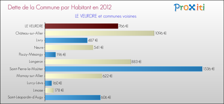 Dette par habitant de la commune en 2012 pour LE VEURDRE et les communes proches Comparaison de la dette par habitant de la commune en 2012 pour LE VEURDRE et les communes voisines