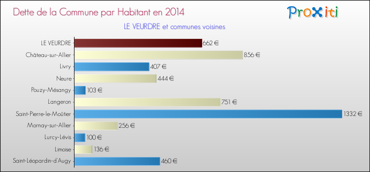 Dette par habitant de la commune en 2014 pour LE VEURDRE et les communes proches Comparaison de la dette par habitant de la commune en 2014 pour LE VEURDRE et les communes voisines