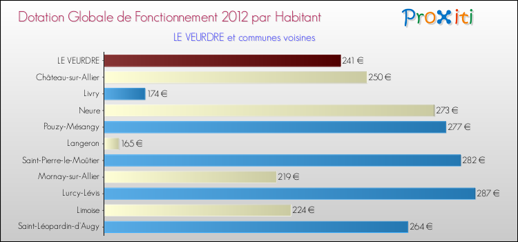 Montant des dotations globales de fonctionnement DGF par Habitant pour LE VEURDRE et les communes proches Comparaison des des dotations globales de fonctionnement DGF par habitant pour LE VEURDRE et les communes voisines