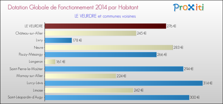 Montant des dotations globales de fonctionnement DGF par Habitant pour LE VEURDRE et les communes proches en 2014. Comparaison des des dotations globales de fonctionnement DGF par habitant pour LE VEURDRE et les communes voisines en 2014.