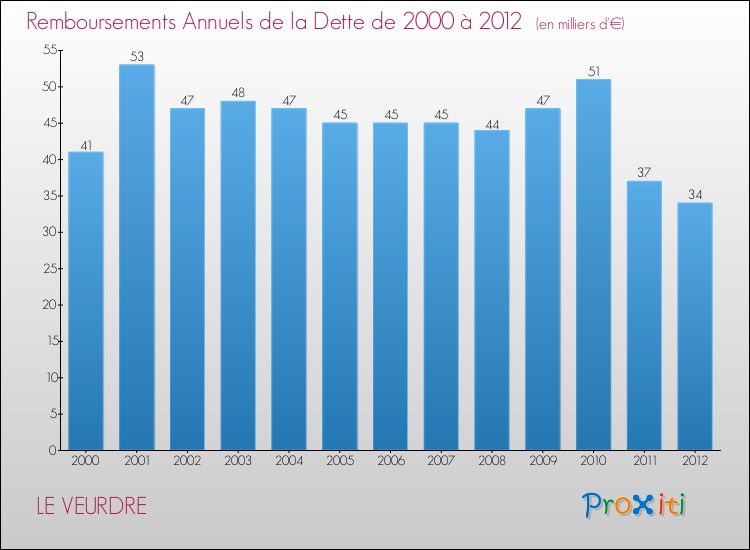 Evolution de l'annuité de la dette pour la commune de LE VEURDRE de 2000 à 2012 Annuités de la dette pour LE VEURDRE de 2000 à 2012