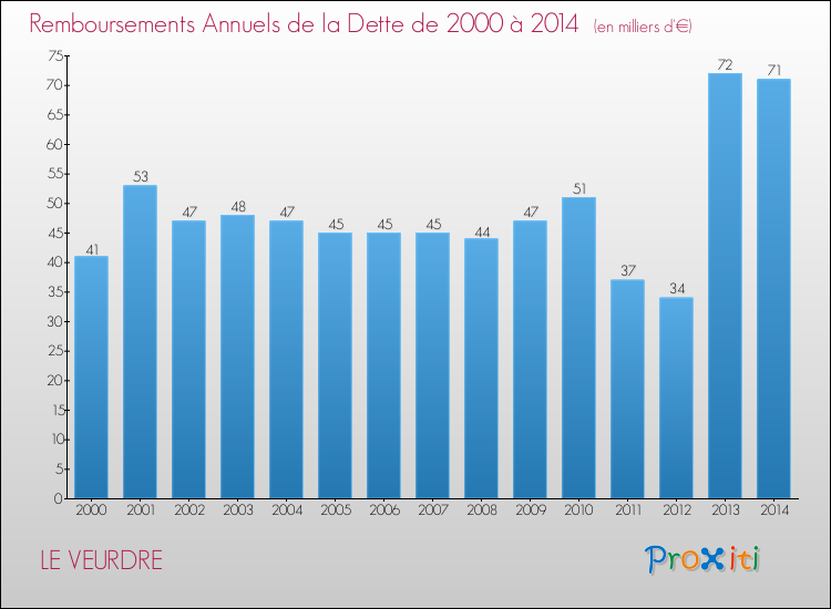 Evolution de l'annuité de la dette pour la commune de LE VEURDRE de 2000 à 2014 Annuités de la dette pour LE VEURDRE de 2000 à 2014