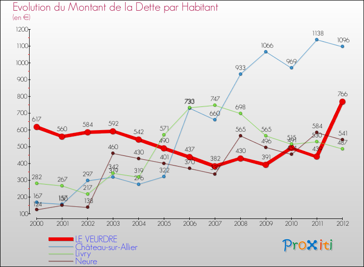 Evolution de la dette par habitant pour la commune de LE VEURDRE et les communes proches de 2000 à 2012 Comparaison de la dette par habitant pour LE VEURDRE et les communes voisines de 2000 à 2012