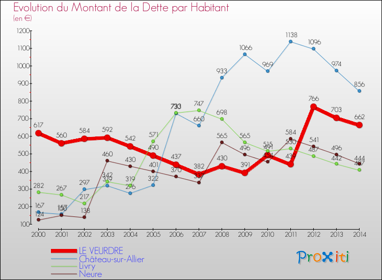 Evolution de la dette par habitant pour la commune de LE VEURDRE et les communes proches de 2000 à 2014 Comparaison de la dette par habitant pour LE VEURDRE et les communes voisines de 2000 à 2014