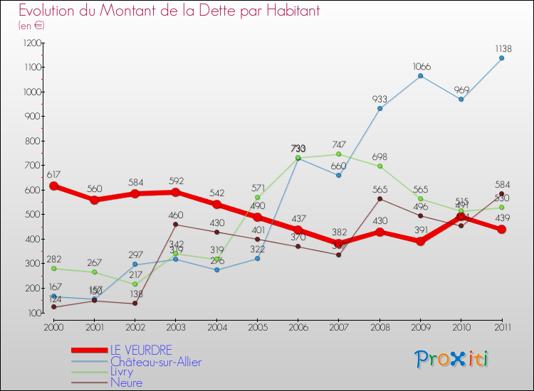 Evolution de la dette par habitant pour la commune de LE VEURDRE et les communes proches Comparaison de la dette par habitant pour LE VEURDRE et les communes voisines