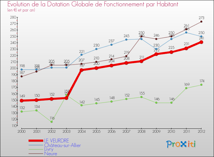 Evolution et montant de la dotation globale de fonctionnement par Habitant pour LE VEURDRE et les communes proches Comparaison des dotations globales de fonctionnement par habitant pour LE VEURDRE et les communes voisines