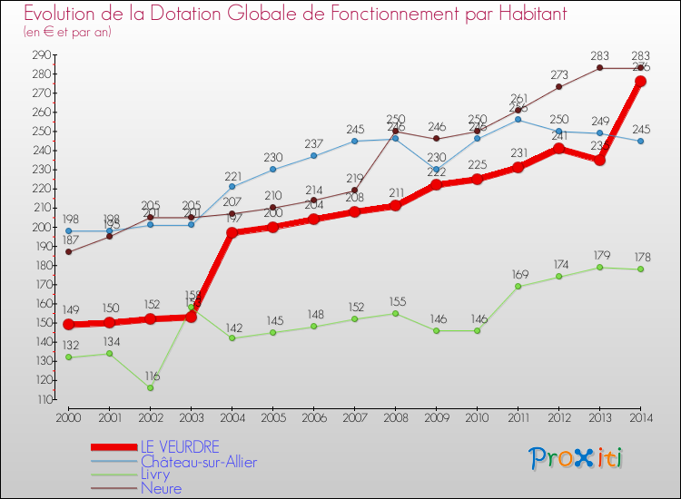 Evolution et montant de la dotation globale de fonctionnement par Habitant pour LE VEURDRE et les communes proches de 2000 à 2014. Comparaison des dotations globales de fonctionnement par habitant pour LE VEURDRE et les communes voisines de 2000 à 2014.