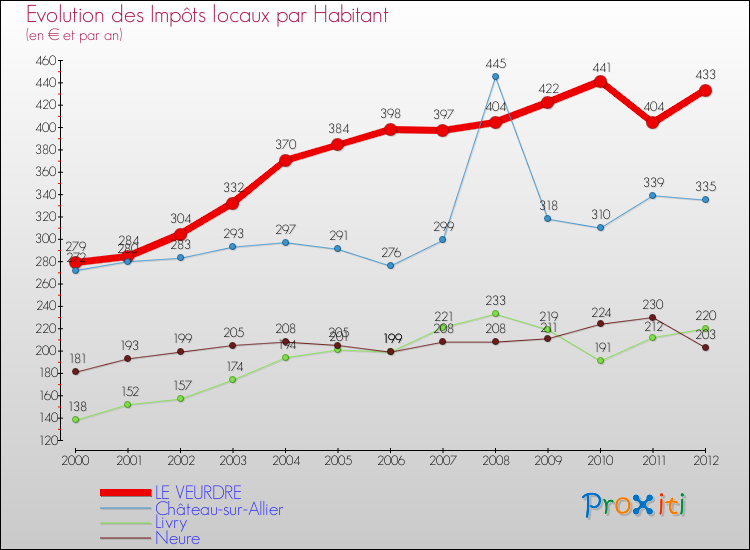 Evolution et montant des impôts locaux par Habitant pour LE VEURDRE et les communes proches Comparaison des impôts locaux par habitant pour LE VEURDRE et les communes voisines