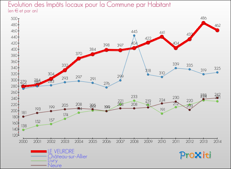 Evolution et montant des impôts locaux par Habitant pour LE VEURDRE et les communes proches de 2000 à 2014 Comparaison des impôts locaux par habitant pour LE VEURDRE et les communes voisines de 2000 à 2014