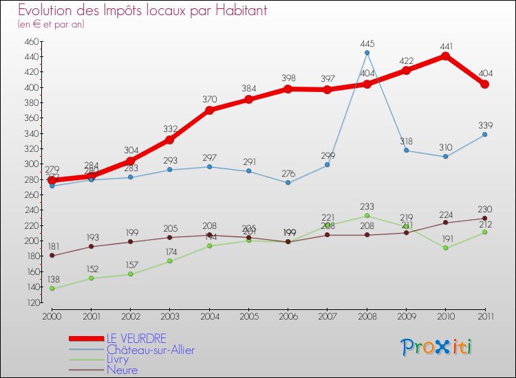 Evolution et montant des impôts locaux par Habitant pour LE VEURDRE et les communes proches Comparaison des impôts locaux par habitant pour LE VEURDRE et les communes voisines