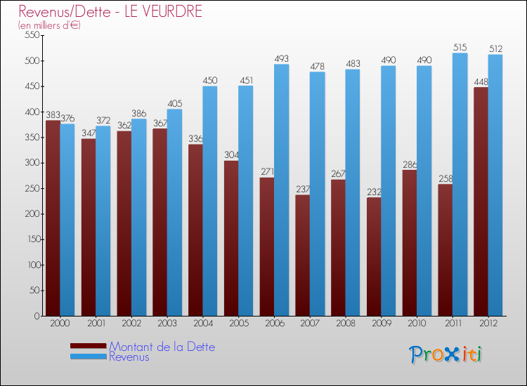 Evolution comparée de la dette et des revenus pour la commune de LE VEURDRE de 2000 à 2012 Comparaison de la dette et des revenus pour LE VEURDRE de 2000 à 2012