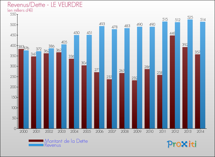 Evolution comparée de la dette et des revenus pour la commune de LE VEURDRE de 2000 à 2014 Comparaison de la dette et des revenus pour LE VEURDRE de 2000 à 2014