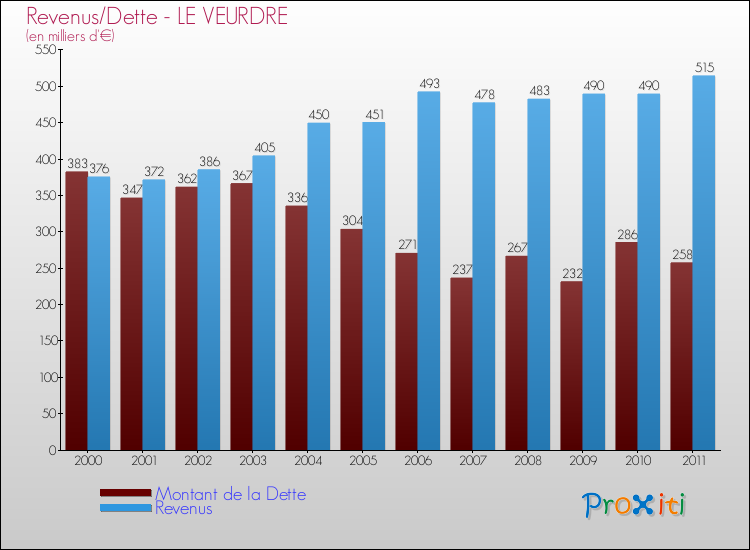 Evolution comparée de la dette et des revenus pour la commune de LE VEURDRE de 2000 à 2011 Comparaison de la dette et des revenus pour LE VEURDRE de 2000 à 2011