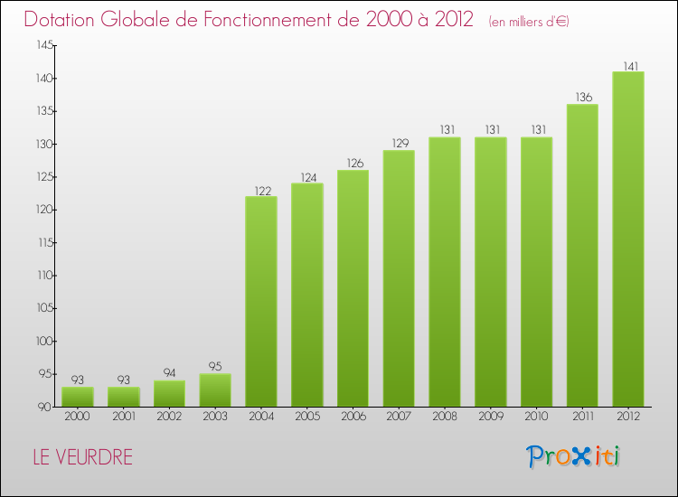 Evolution du montant de la Dotation Globale de Fonctionnement pour la commune de LE VEURDRE de 2000 à 2012 Evolution du montant de la Dotation Globale de Fonctionnement pour LE VEURDRE de 2000 à 2012
