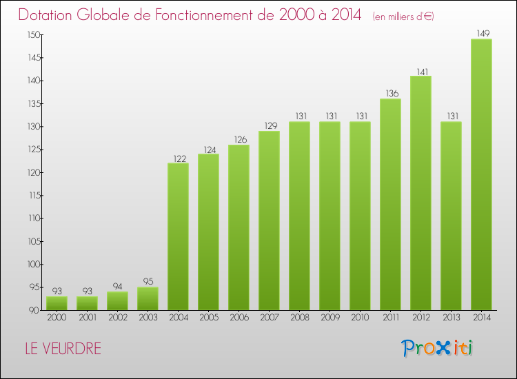 Evolution du montant de la Dotation Globale de Fonctionnement pour la commune de LE VEURDRE de 2000 à 2014 Evolution du montant de la Dotation Globale de Fonctionnement pour LE VEURDRE de 2000 à 2014
