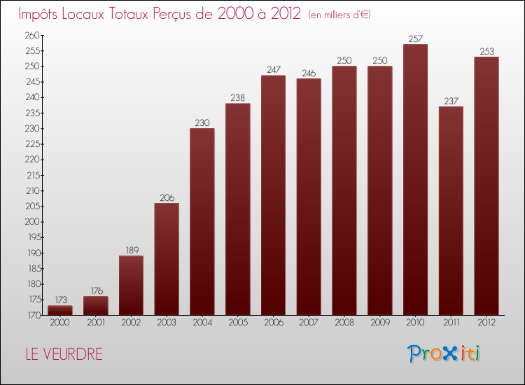 Evolution des Impôts Locaux pour la commune de LE VEURDRE de 2000 à 2012 Evolution des Impôts Locaux pour LE VEURDRE de 2000 à 2012