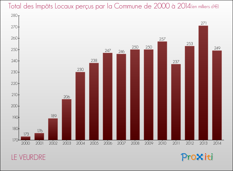 Evolution des Impôts Locaux pour la commune de LE VEURDRE de 2000 à 2014 Evolution des Impôts Locaux pour LE VEURDRE de 2000 à 2014