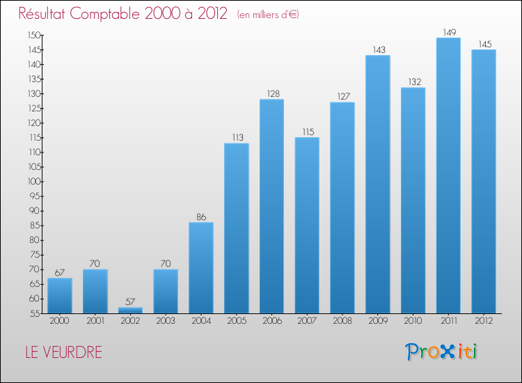 Evolution du résultat comptable pour la commune de LE VEURDRE de 2000 à 2012 Evolution du résultat comptable pour LE VEURDRE de 2000 à 2012
