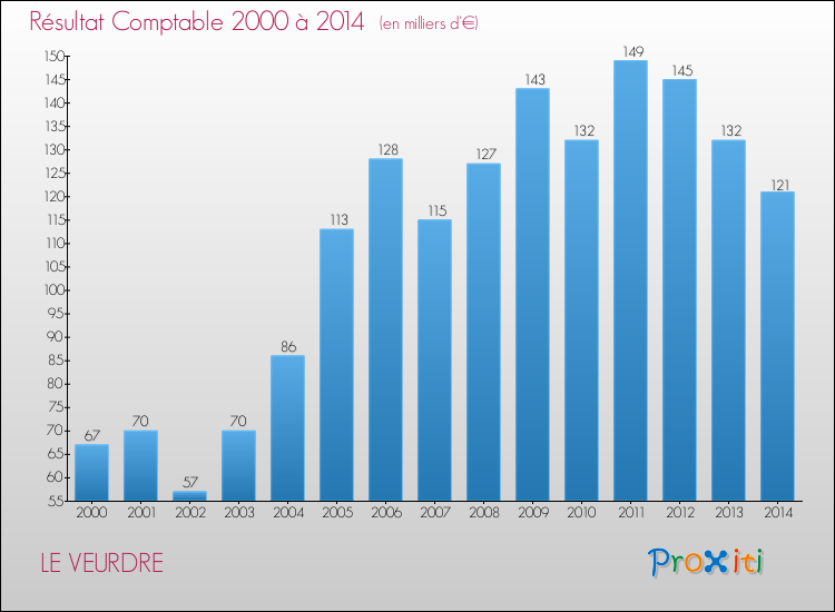 Evolution du résultat comptable pour la commune de LE VEURDRE de 2000 à 2014 Evolution du résultat comptable pour LE VEURDRE de 2000 à 2014