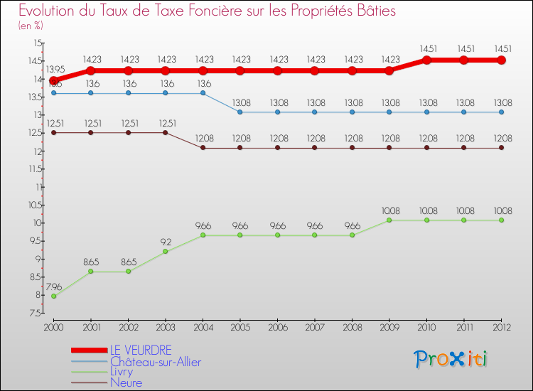 Evolution du taux de la taxe foncière sur le bati pour LE VEURDRE et les communes proches de 2000 à 2012 Comparaison des taux de taxe foncière sur le bati pour LE VEURDRE et les communes voisines de 2000 à 2012