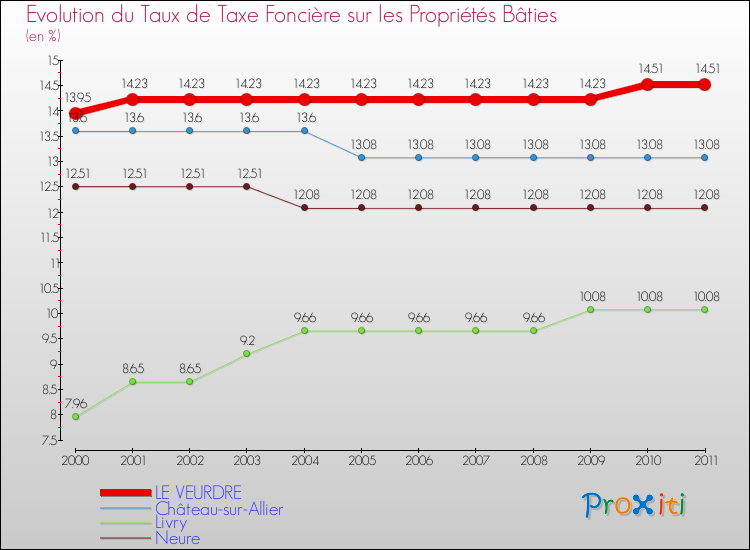 Evolution du taux de la taxe foncière sur le bati pour LE VEURDRE et les communes proches Comparaison des taux de taxe foncière sur le bati pour LE VEURDRE et les communes voisines
