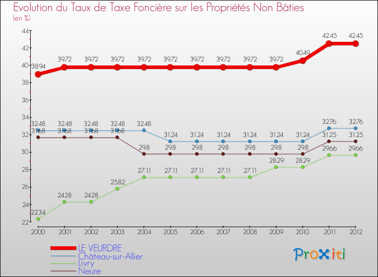 Evolution du taux de la taxe foncière sur les immeubles et terrains non batis pour LE VEURDRE et les communes proches de 2000 à 2012 Comparaison des taux de la taxe foncière sur les immeubles et terrains non batis pour LE VEURDRE et les communes voisines de 2000 à 2012