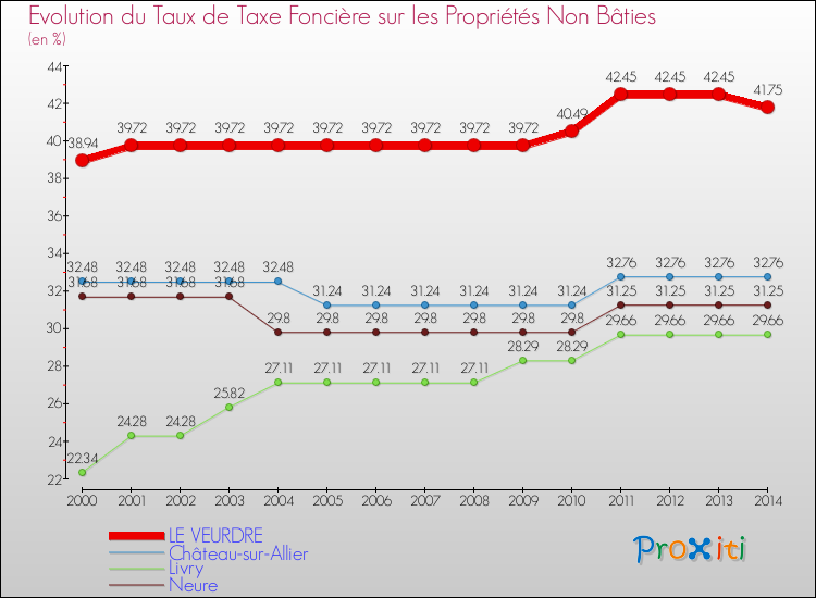 Evolution du taux de la taxe foncière sur les immeubles et terrains non batis pour LE VEURDRE et les communes proches de 2000 à 2014 Comparaison des taux de la taxe foncière sur les immeubles et terrains non batis pour LE VEURDRE et les communes voisines de 2000 à 2014