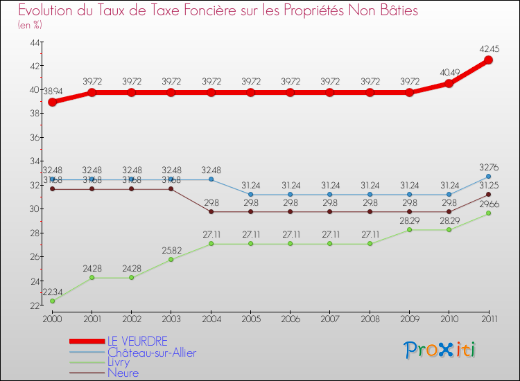 Evolution du taux de la taxe foncière sur les immeubles et terrains non batis pour LE VEURDRE et les communes proches Comparaison des taux de la taxe foncière sur les immeubles et terrains non batis pour LE VEURDRE et les communes voisines