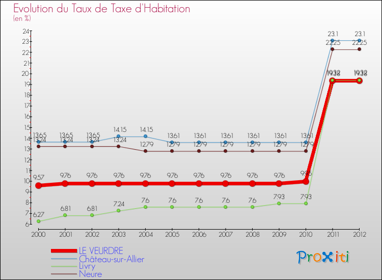 Evolution du taux de la taxe d'habitation pour LE VEURDRE et les communes proches Comparaison des taux de la taxe d'habitation pour LE VEURDRE et les communes voisines