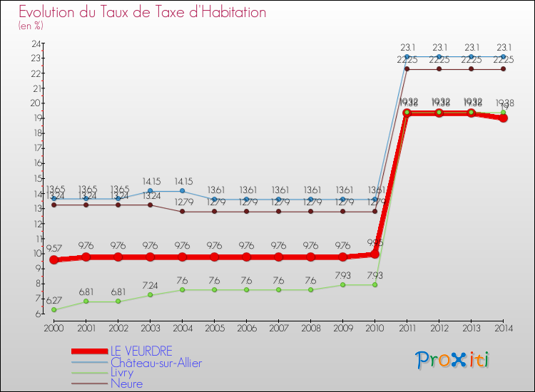 Evolution du taux de la taxe d'habitation pour LE VEURDRE et les communes proches de 2000 à 2014 Comparaison des taux de la taxe d'habitation pour LE VEURDRE et les communes voisines de 2000 à 2014