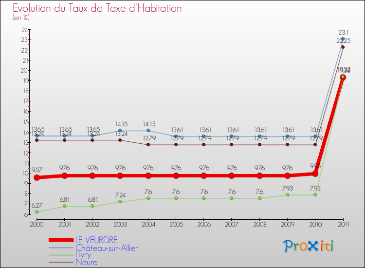 Evolution du taux de la taxe d'habitation pour LE VEURDRE et les communes proches Comparaison des taux de la taxe d'habitation pour LE VEURDRE et les communes voisines
