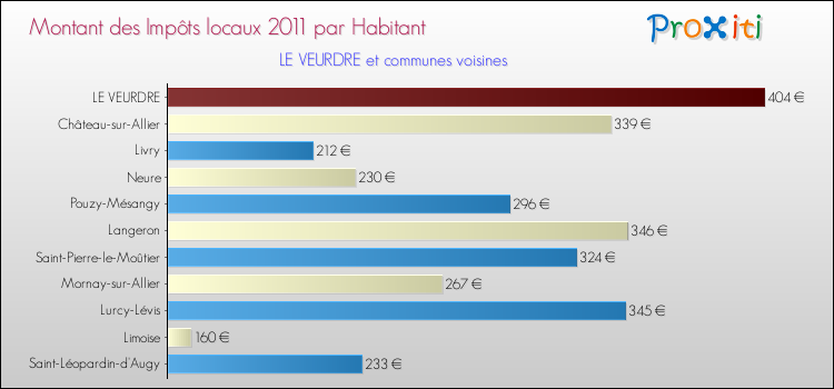 Montant des impôts locaux par Habitant pour LE VEURDRE et les communes proches Comparaison des impôts locaux par habitant pour LE VEURDRE et les communes voisines