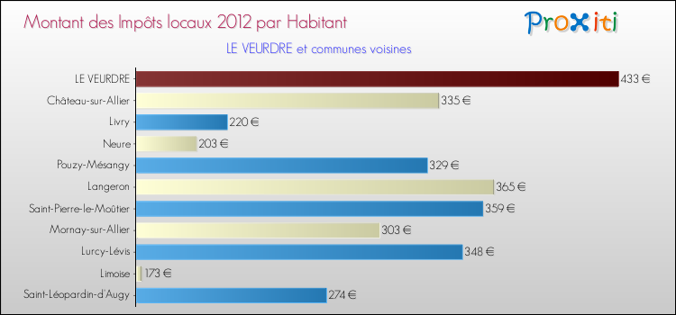 Montant des impôts locaux par Habitant pour LE VEURDRE et les communes proches Comparaison des impôts locaux par habitant pour LE VEURDRE et les communes voisines
