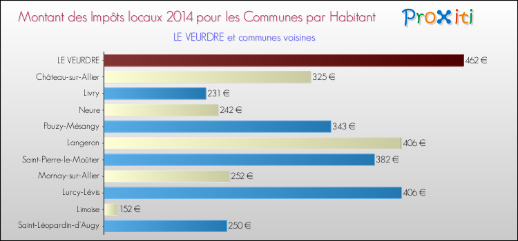 Montant des impôts locaux par Habitant pour LE VEURDRE et les communes proches en 2014 Comparaison des impôts locaux par habitant pour LE VEURDRE et les communes voisines en 2014