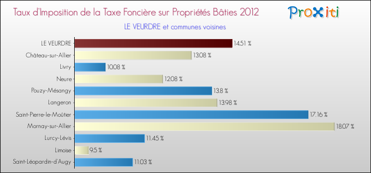 Taux d'imposition de la taxe foncière sur le bati 2012 pour LE VEURDRE et les communes proches Comparaison des taux d'imposition de la taxe foncière sur le bati 2012 pour LE VEURDRE et les communes voisines