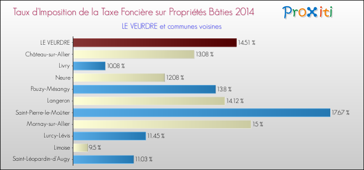 Taux d'imposition de la taxe foncière sur le bati 2014 pour LE VEURDRE et les communes proches Comparaison des taux d'imposition de la taxe foncière sur le bati 2014 pour LE VEURDRE et les communes voisines