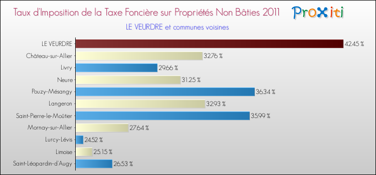 Taux d'imposition de la taxe foncière sur les immeubles et terrains non batis 2011 pour LE VEURDRE et les communes proches Comparaison des taux d'imposition de la taxe foncière sur les immeubles et terrains non batis 2011 pour LE VEURDRE et les communes voisines