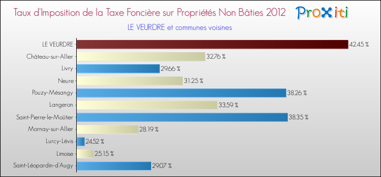 Taux d'imposition de la taxe foncière sur les immeubles et terrains non batis 2012 pour LE VEURDRE et les communes proches Comparaison des taux d'imposition de la taxe foncière sur les immeubles et terrains non batis 2012 pour LE VEURDRE et les communes voisines