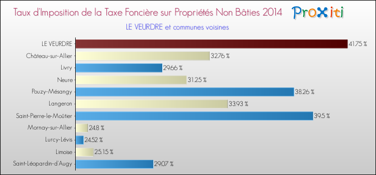 Taux d'imposition de la taxe foncière sur les immeubles et terrains non batis 2014 pour LE VEURDRE et les communes proches Comparaison des taux d'imposition de la taxe foncière sur les immeubles et terrains non batis 2014 pour LE VEURDRE et les communes voisines