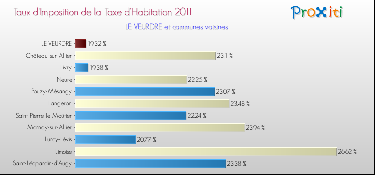 Taux d'imposition de la taxe d'habitation 2011 pour LE VEURDRE et les communes proches Comparaison des taux d'imposition de la taxe d'habitation 2011 pour LE VEURDRE et les communes voisines